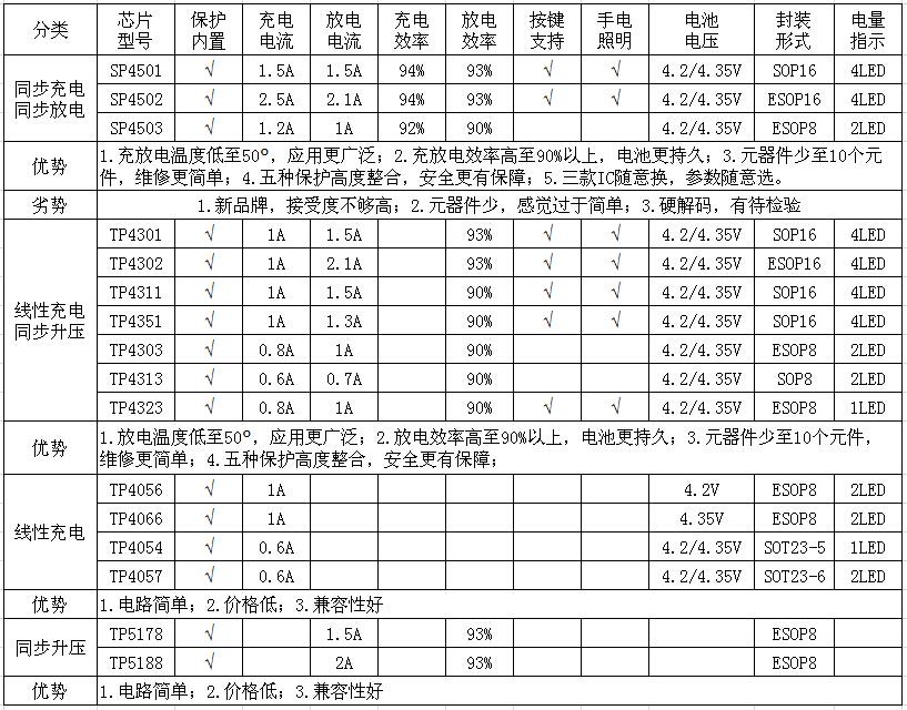 SP4501,TPOWER芯片